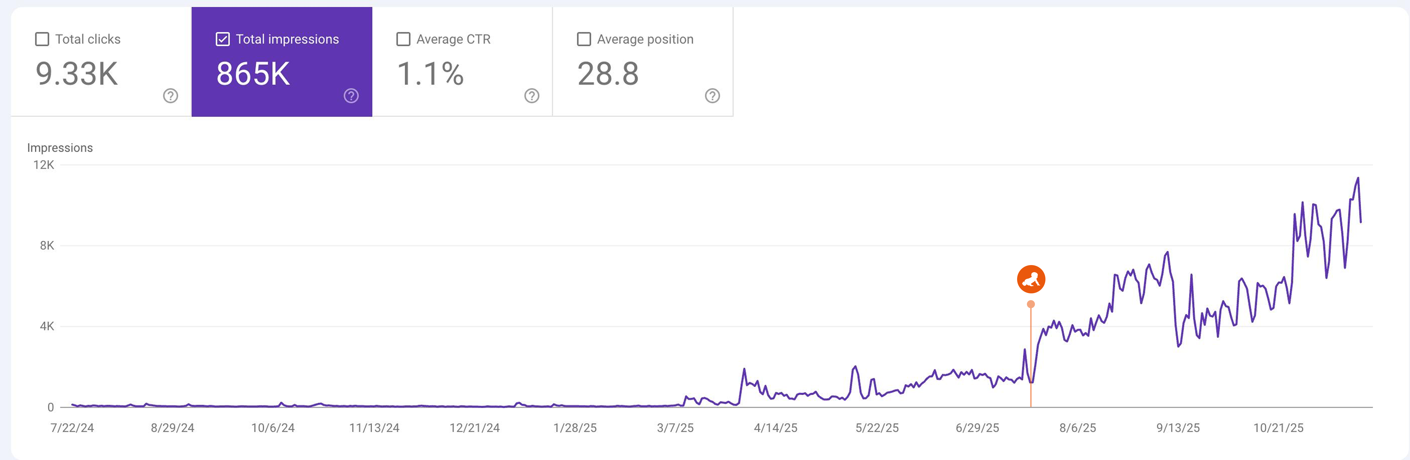 Google Search Console showing 865K impressions over 12 months