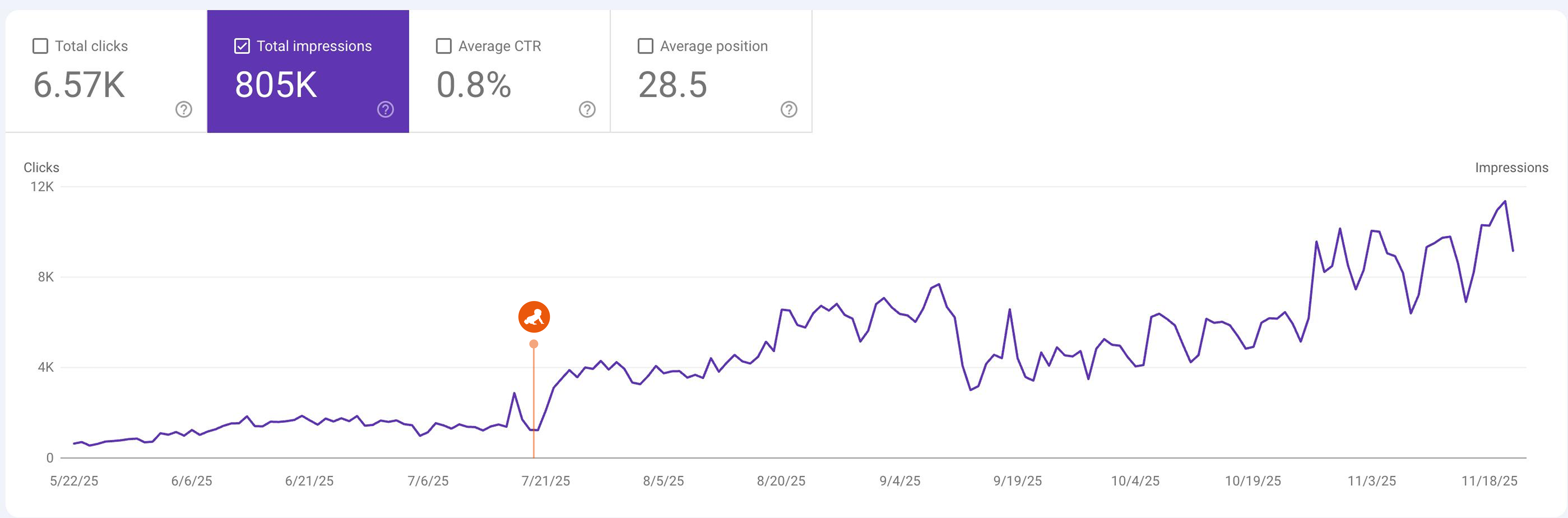 Google Search Console impressions over 6 months