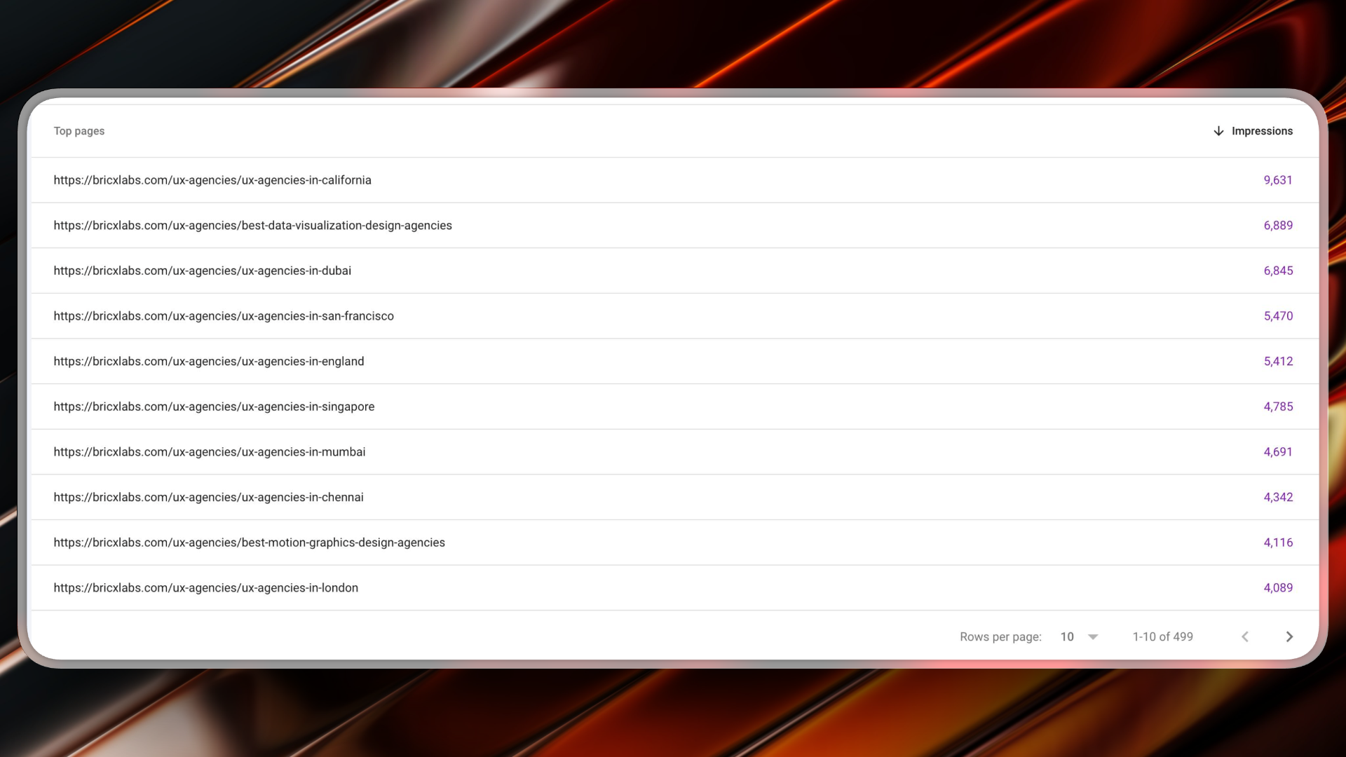 Individual pages receiving thousands of impressions